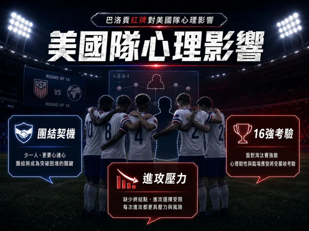 巴洛貢紅牌對美國隊心理影響,少一人後團結、進攻壓力與16強考驗升高。