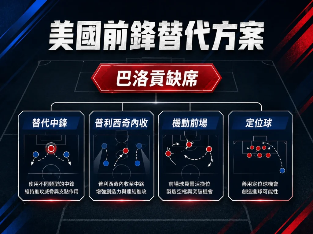 美國前鋒替代方案,巴洛貢缺席後普利西奇內收、機動前場與定位球成為選項。