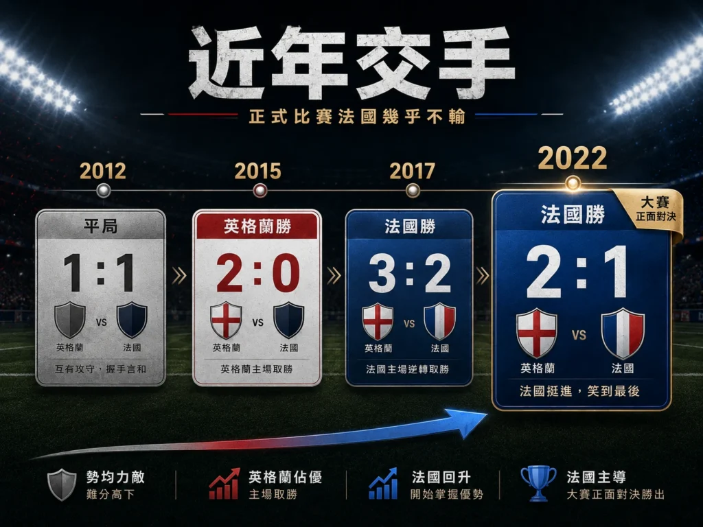 法國對英格蘭近年交手紀錄,整理2012至2022年正式比賽走勢。