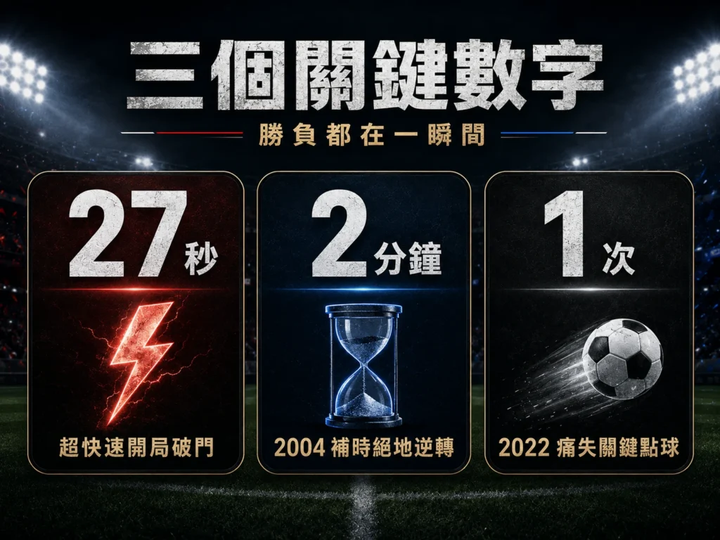 法國對英格蘭三個關鍵數字,整理27秒、2分鐘與2022年點球失手紀錄。