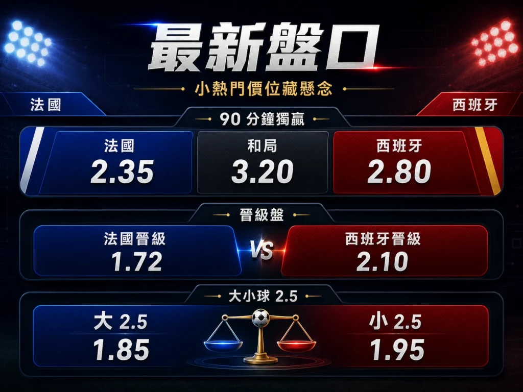 法國對西班牙最新盤口整理,包含獨贏、晉級盤與大小球2.5賠率。