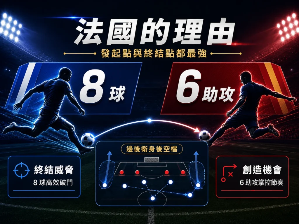 法國對西班牙運彩分析,法國進球火力與邊後衛空檔是關鍵理由。