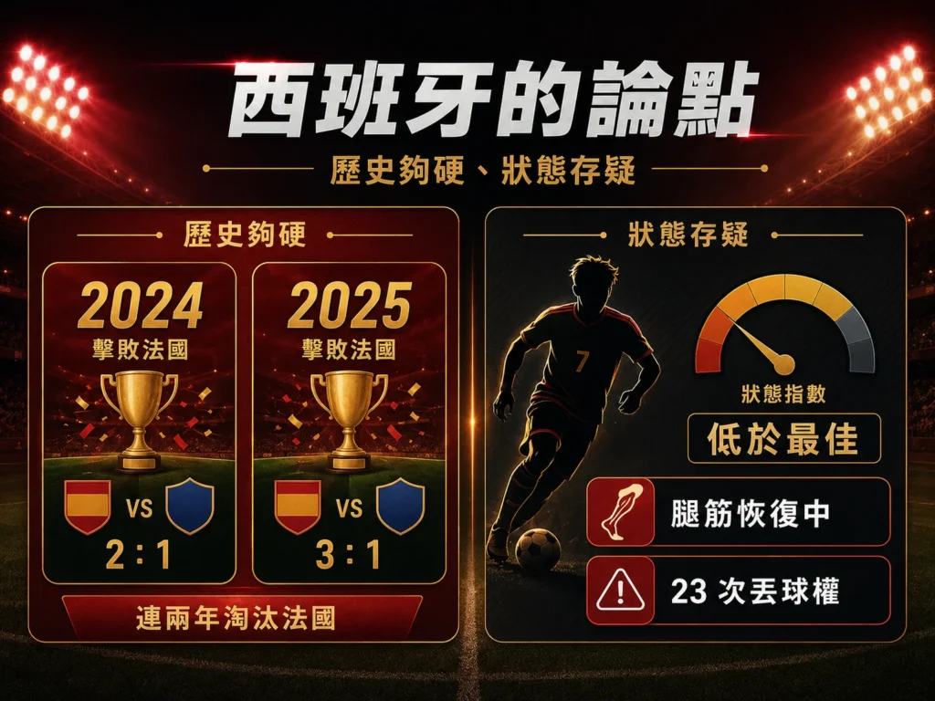 西班牙對法國賽前論點整理,歷史優勢與狀態疑慮並存。