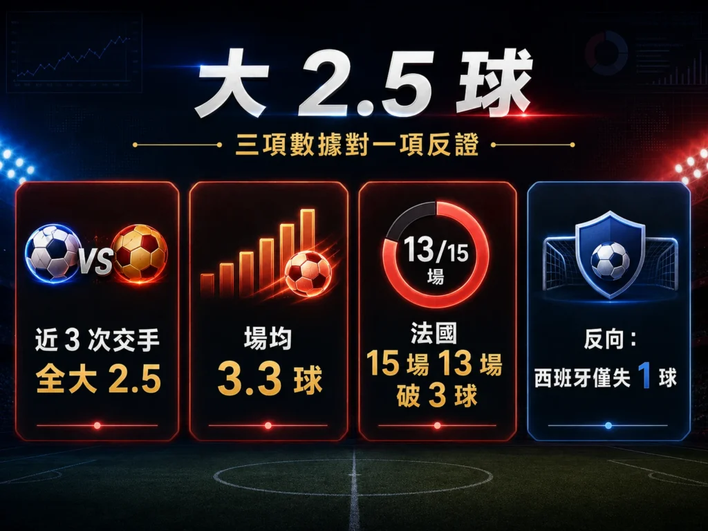 法國對西班牙大2.5球分析,近況交手與法國進球數支持大分方向。