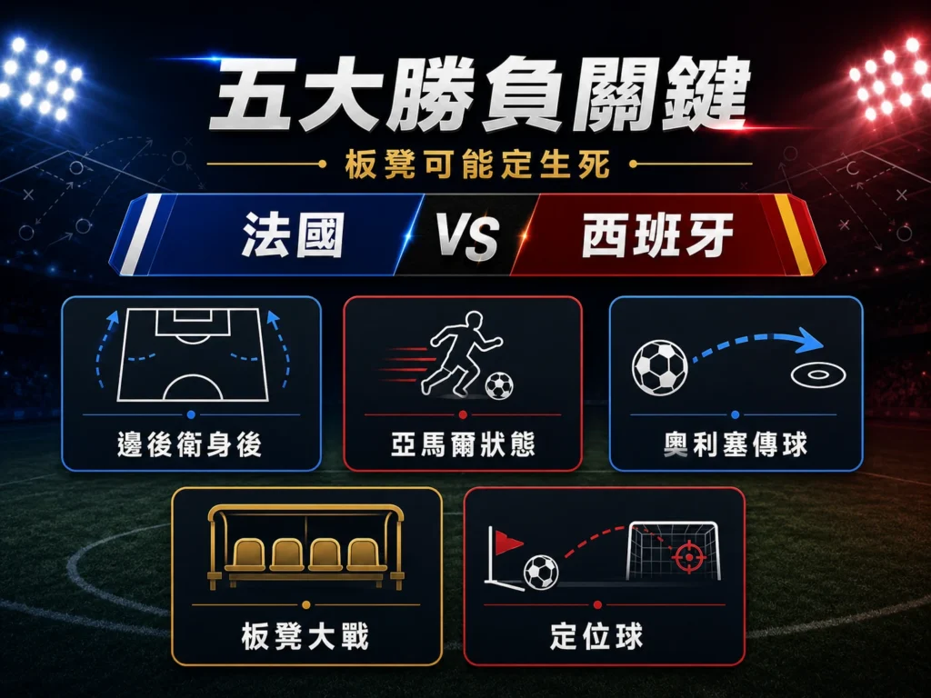 法國對西班牙五大勝負關鍵,邊後衛、亞馬爾狀態與定位球可能定生死。