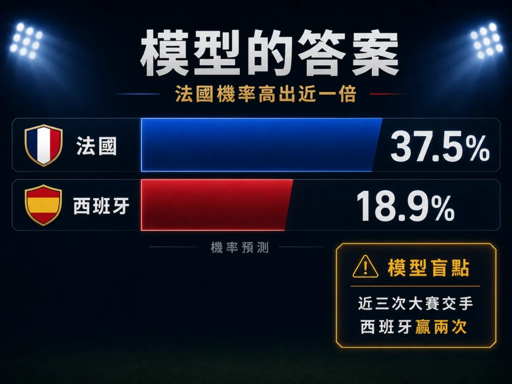 法國與西班牙模型機率比較,呈現法國勝率高於西班牙與模型盲點。