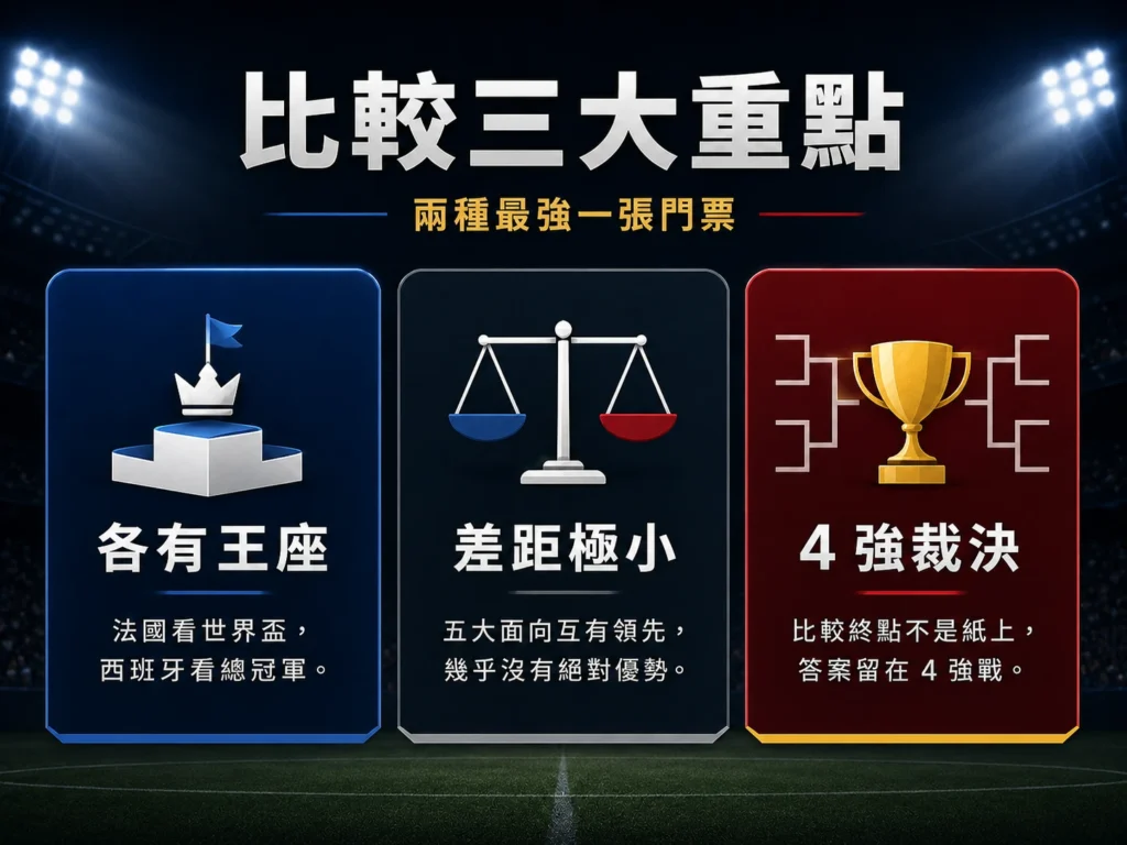 法國與西班牙比較三大重點,整理各有王座、差距極小與四強決戰因素。