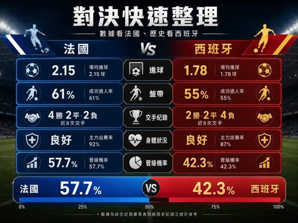 姆巴佩與亞馬爾對決快速整理,數據看法國、歷史看西班牙。