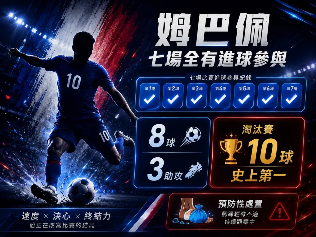 姆巴佩7場都有進球參與,淘汰賽10球創下歷史紀錄。