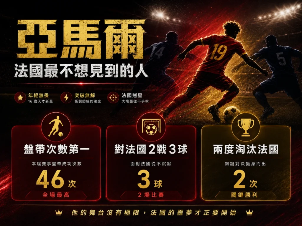 亞馬爾成為法國最不想面對的人,盤帶與關鍵對決影響比賽走向。