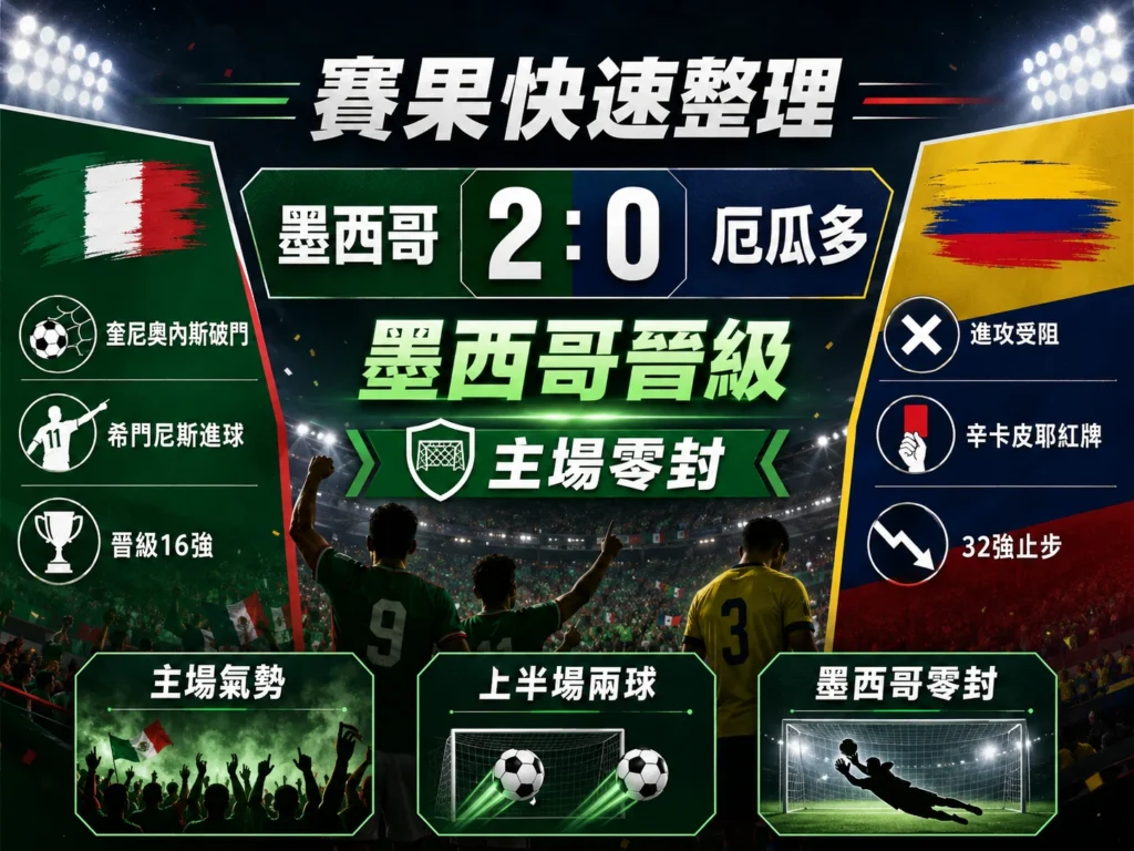 墨西哥對厄瓜多賽果快速整理，墨西哥2比0晉級16強，主場零封厄瓜多。