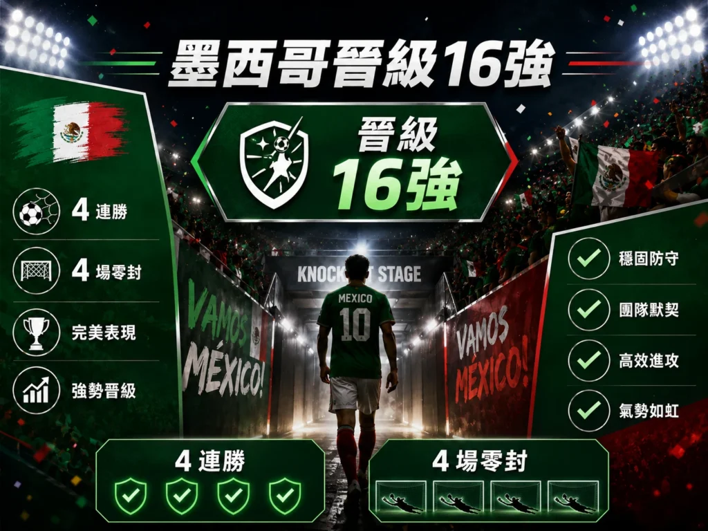 墨西哥晉級16強，小組表現穩定、四連勝與四場零封延續強勢。