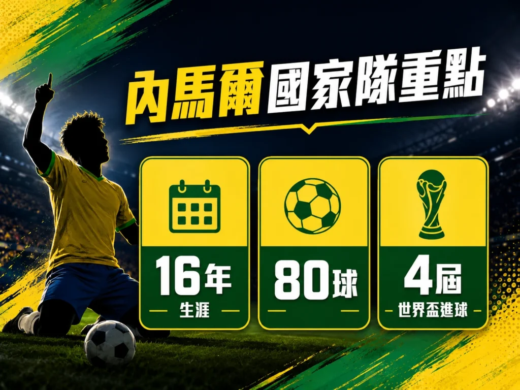 內馬爾國家隊重點整理，包含16年生涯、80球與4屆世界盃進球紀錄。