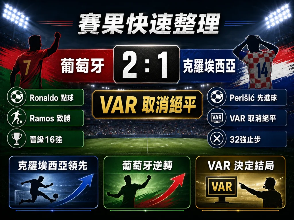葡萄牙對克羅埃西亞賽果快速整理，葡萄牙 2：1 逆轉晉級16強，VAR 取消克羅埃西亞絕平。