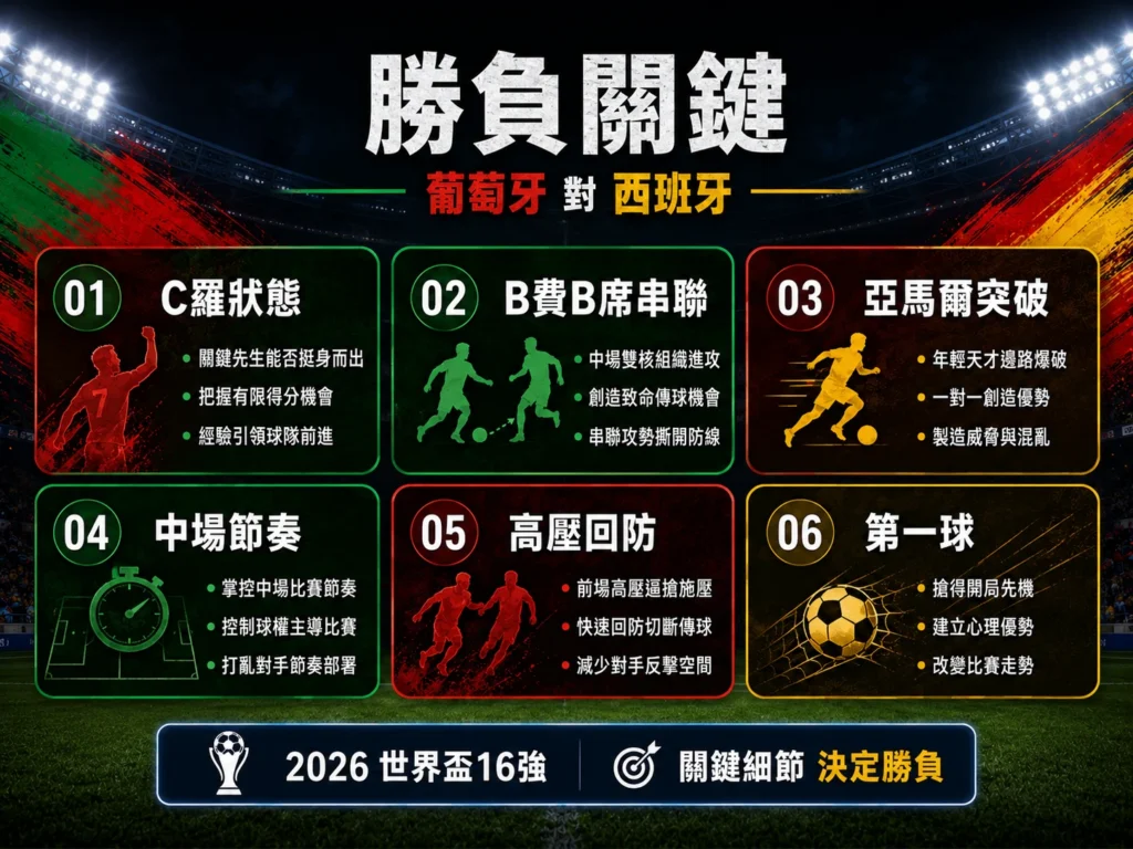 葡萄牙對西班牙勝負關鍵圖，整理C羅狀態、B費B席串聯、亞馬爾突破與第一球影響。
