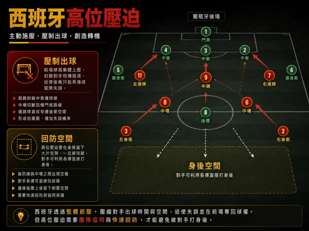 西班牙高位壓迫分析圖，說明壓制出球、回防空間與防線風險。