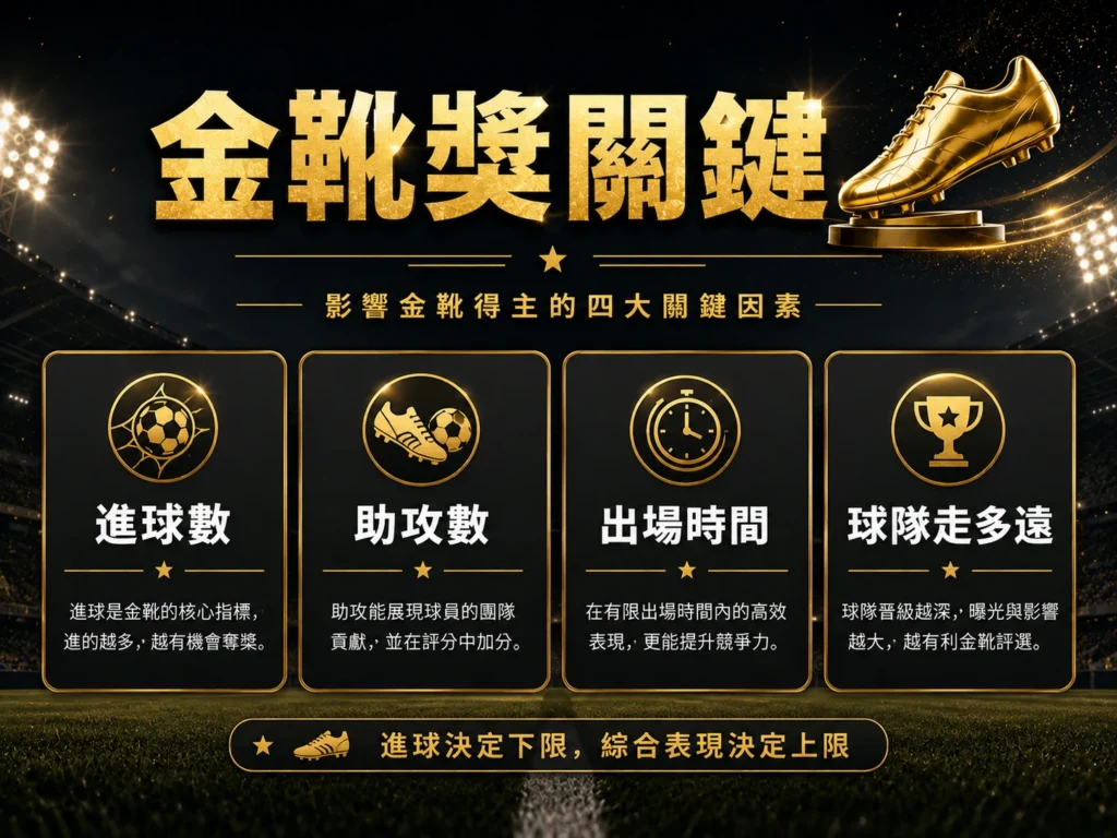 金靴獎關鍵因素圖，整理進球數、助攻數、出場時間與球隊走多遠。