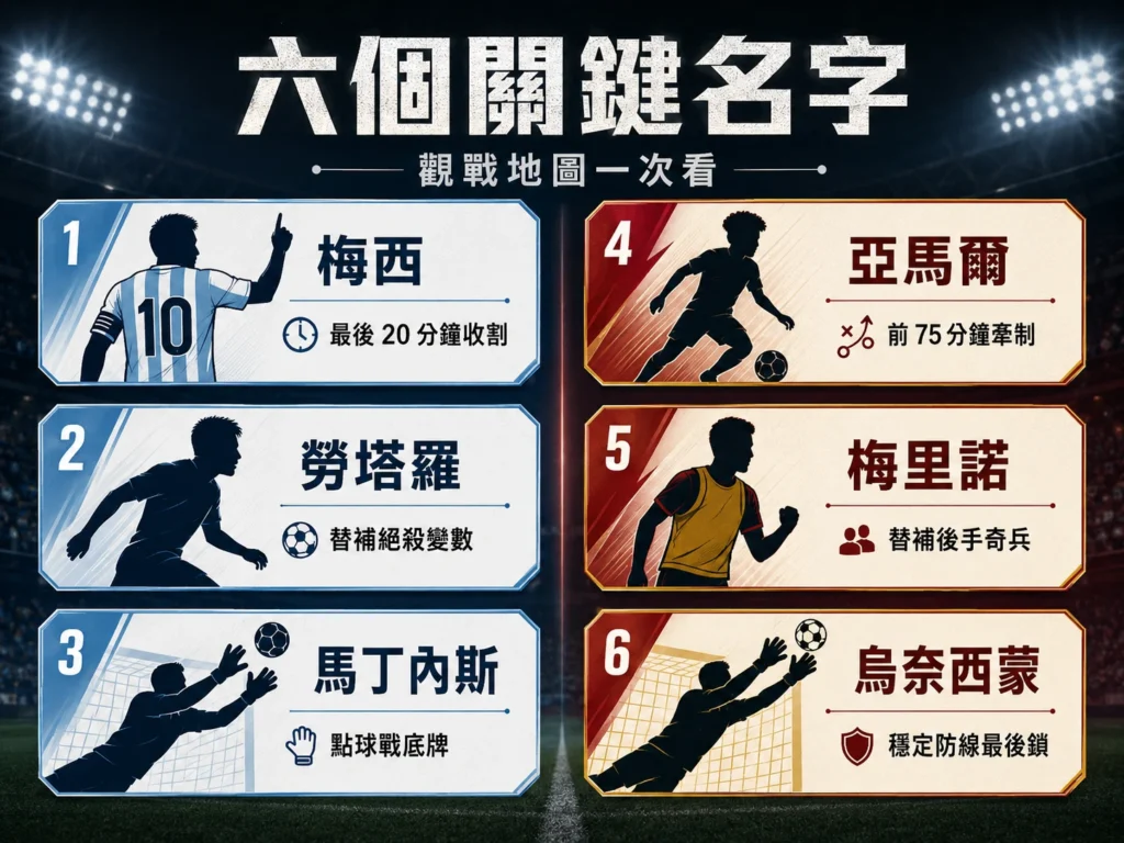 世界盃決賽六個關鍵名字整理,包含梅西、亞馬爾與兩隊門將等勝負焦點。