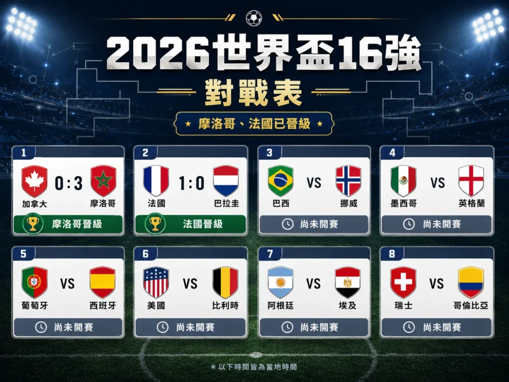 2026 世界盃16強對戰表，整理摩洛哥、法國晉級與其餘淘汰賽組合。