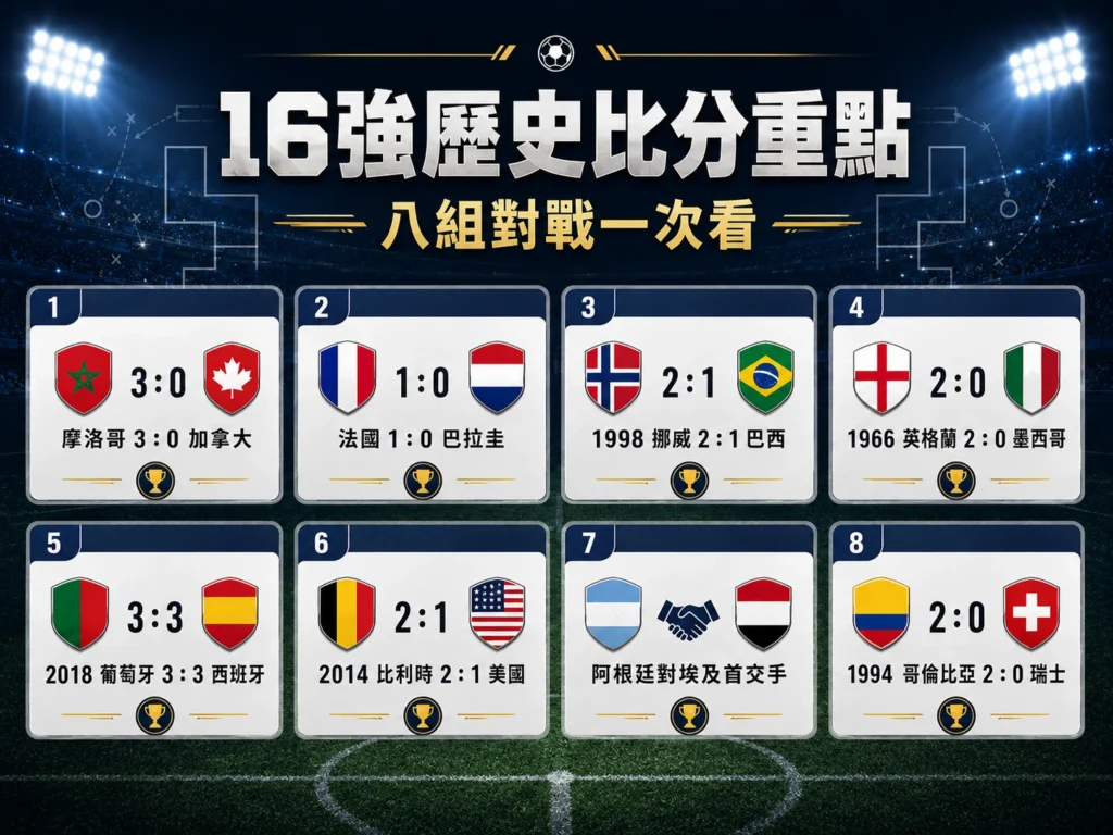 2026 世界盃16強歷史比分重點，八組淘汰賽對戰與經典比分一次看。
