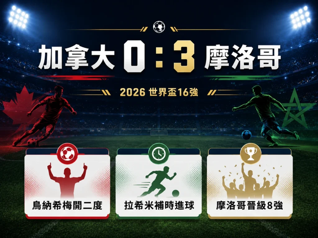 加拿大對摩洛哥賽果整理，摩洛哥 3：0 擊敗加拿大晉級8強。