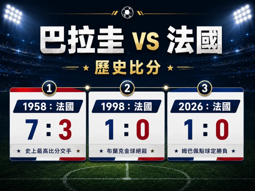 巴拉圭對法國歷史比分，整理1958、1998與2026三次交手結果。