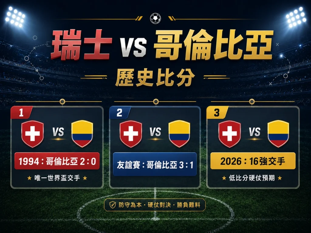 瑞士對哥倫比亞歷史比分，整理1994年交手與2026年16強對戰重點。